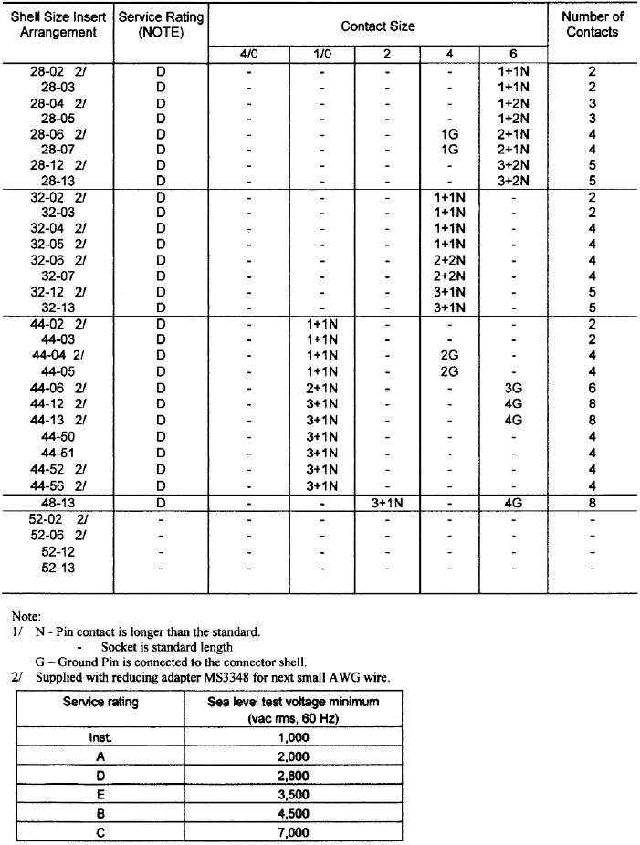 Table 4. MIL-DTL-22992 Insert Configuration Class L