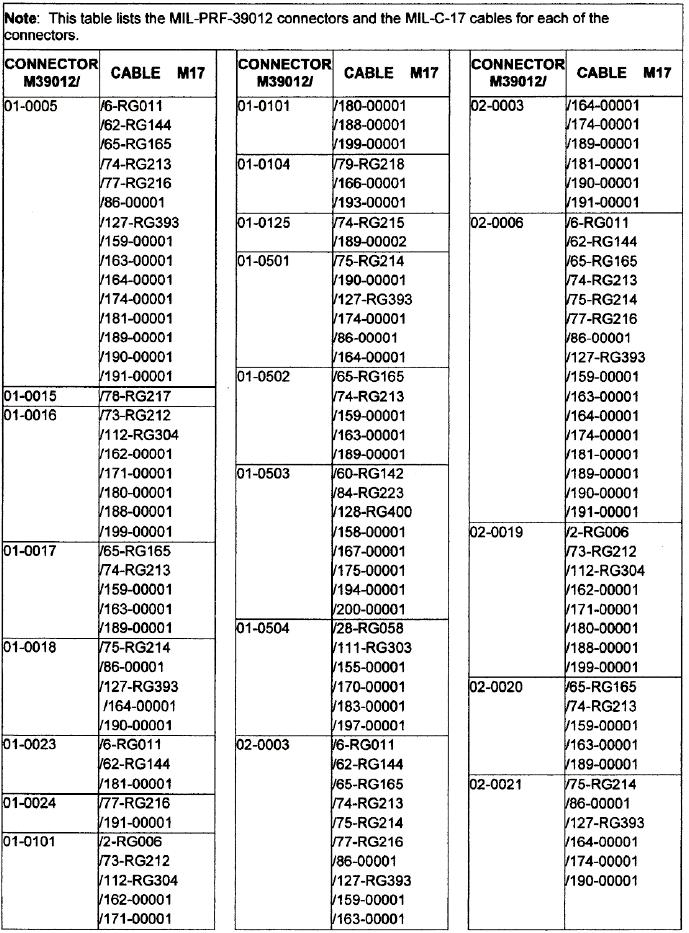 Table 4. MIL-PRF-39012 Connector to MIL-C-17 Cable Cross Reference ...