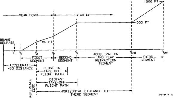 Figure 7 1 Takeoff Path Proile One Engine Inoperative